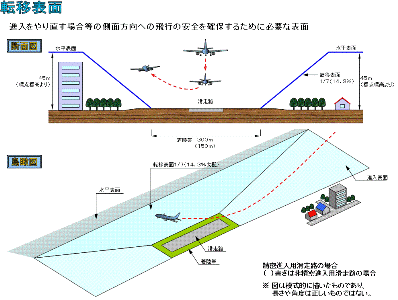 イラスト：転移表面説明図