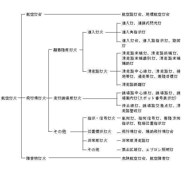 イラスト：航空灯火の分類