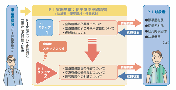 イラスト：PIの進め方