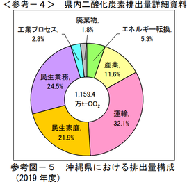 イラスト：CO2排出量円グラフ