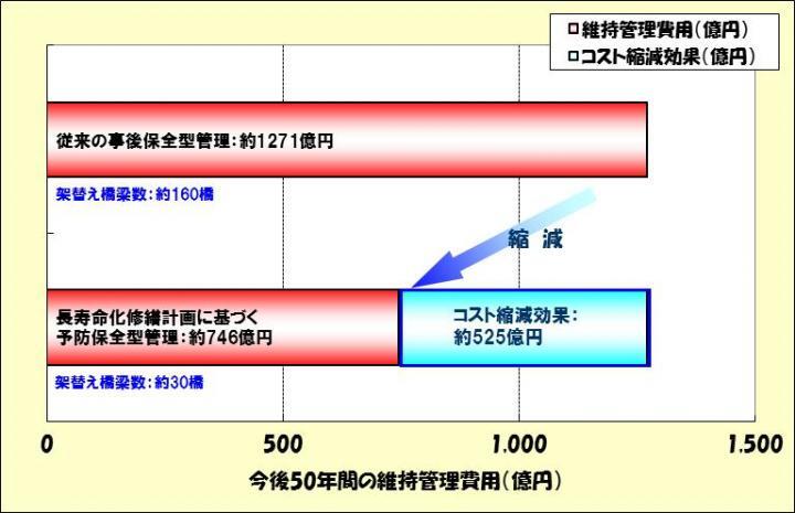 グラフ：コスト縮減効果グラフ