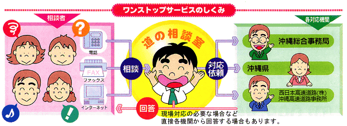 イラスト：道の相談室のワンストップサービスのしくみ