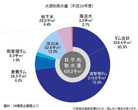 イラスト：水源別取水量（平成26年度）