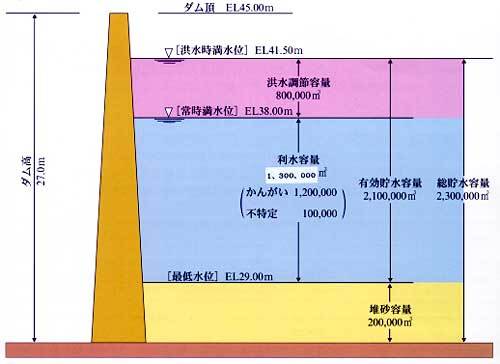 イラスト：貯水池容量配分図