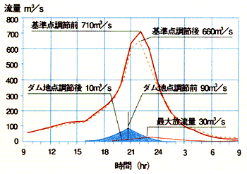 イラスト：倉敷ダムの洪水調整図