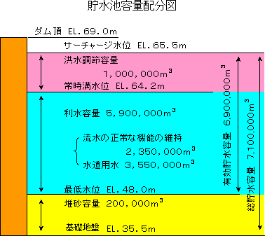 イラスト：倉敷ダムの貯水池容量配分図