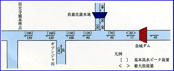 イラスト：金城　流量配分図