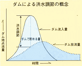 イラスト：洪水調節概念図