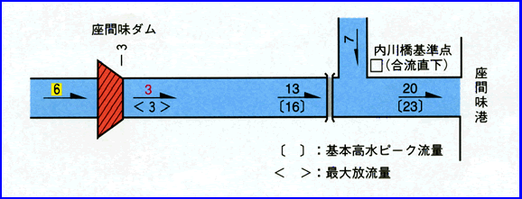 イラスト：座間味ダム計画高水流量配分図