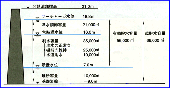 イラスト：座間味ダム　貯水池容量配分図