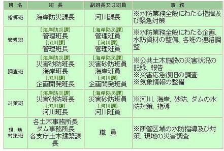 イラスト：沖縄県水防本部組織系統図2