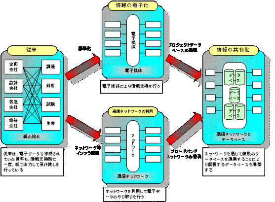 イラスト：CALS/ECのイメージ図