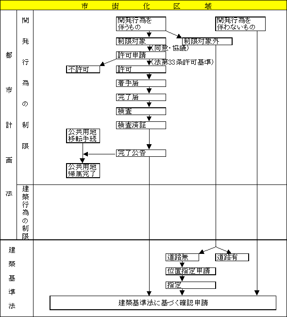 イラスト：開発許可申請の手続き（市街化区域）の図解