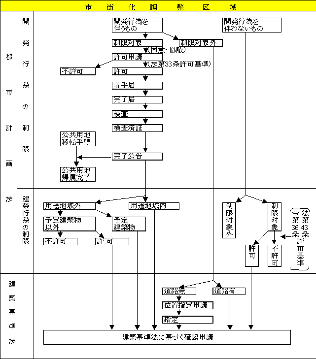 イラスト:開発許可申請の手続き(市街化調整区域)の図解