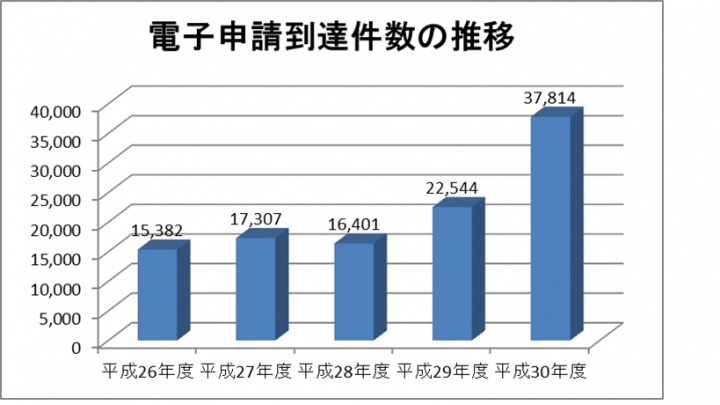 グラフ：電子申請到達件数の推移