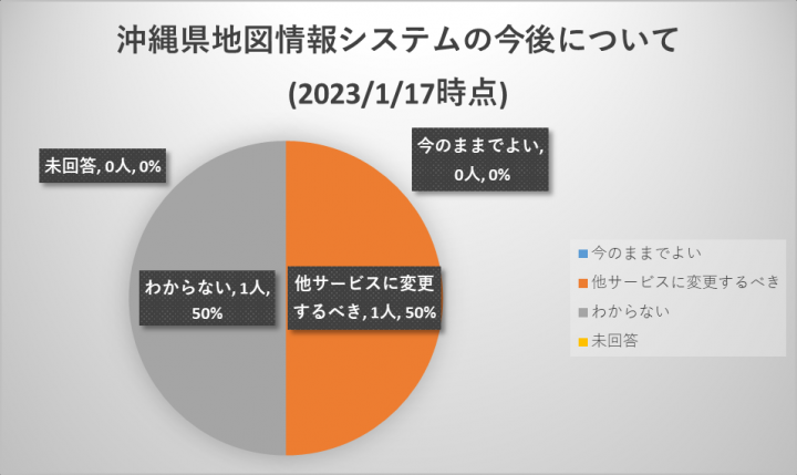 グラフ：沖縄県地図情報システムの今後についてのアンケート結果