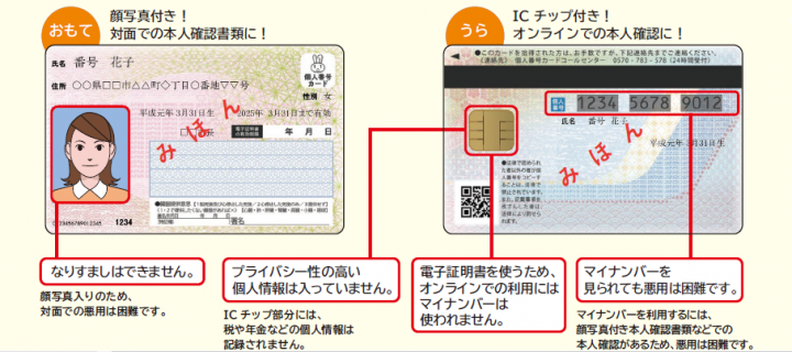 イラスト：マイナンバーカードの記載事項の説明