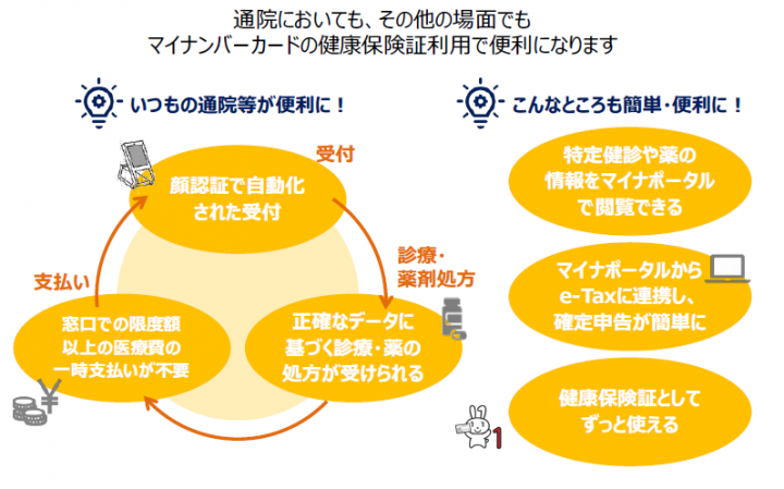 イラスト：マイナンバーカードの健康保険証利用でいつもの通院が便利になります