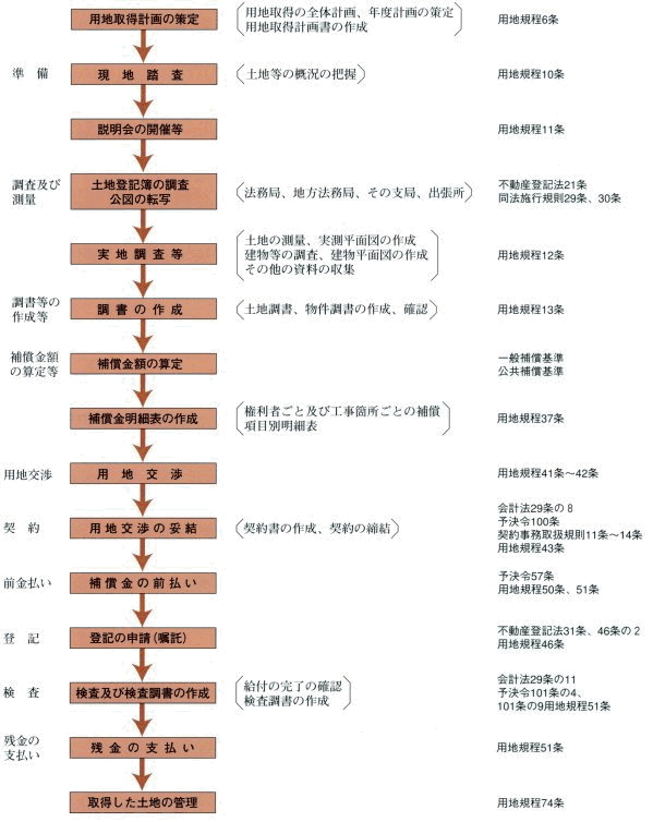 イラスト：用地事務の標準手続の流れ