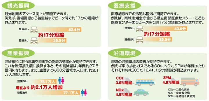 イラスト：観光振興17分短縮　医療支援17分短縮　産業振興約2.1万人増加　沿道環境　Co2、3.6%削減　SPM、4.9％削減　NOx、4.9%削減