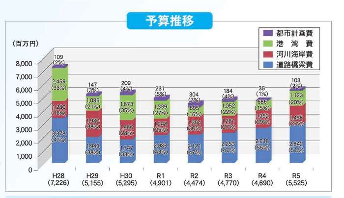 イラスト：平成28年度から令和5年度の予算推移