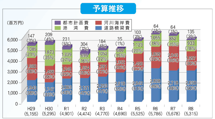イラスト：平成29年度から令和8年度の予算推移
