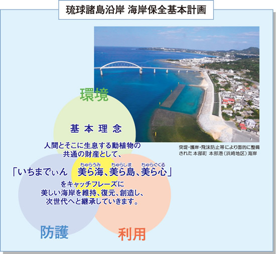 写真：琉球諸島沿岸の海岸保全基本計画