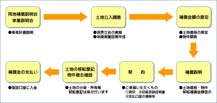 イラスト：用地業務の標準手続きフロー