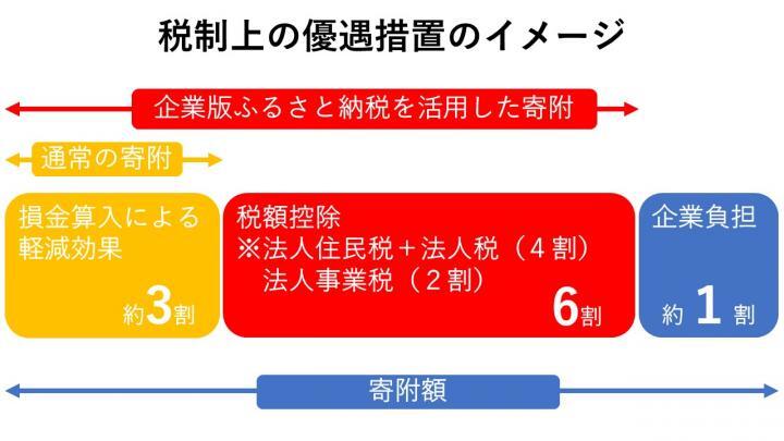 イラスト：税制上の優遇措置　寄付額と税額控除の割合