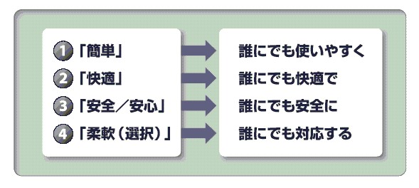 イラスト：ユニバーサルデザイン推進のために掲げた4つのキーワード