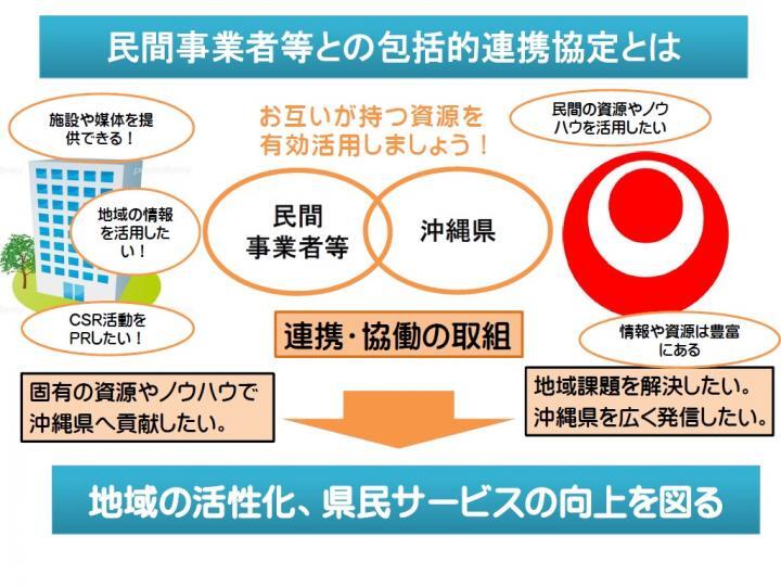 イラスト：民間事業者等との包括的連携協定とは　地域の活性化、県民サービスの向上を図る　フロー図