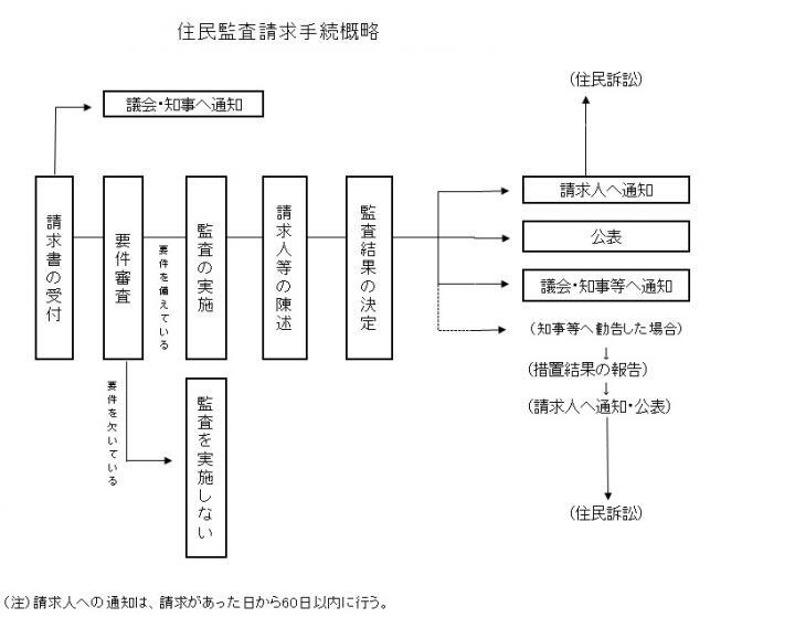 イラスト：住民監査請求手続概略