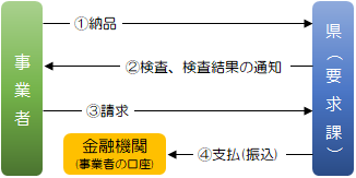 イラスト：フロー図（納品→検査→請求→支払）