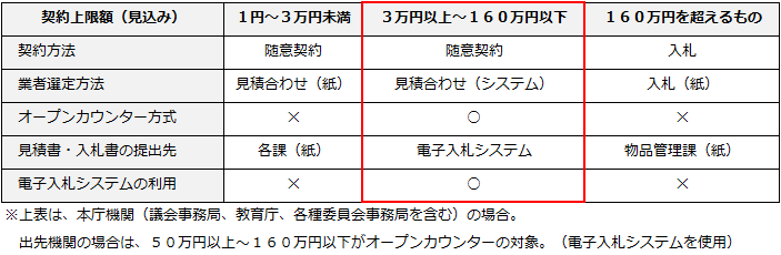 イラスト：オープンカウンター方式を採用する対象（物品）の表