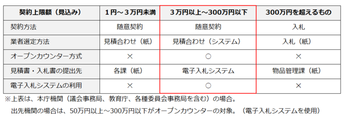 イラスト：オープンカウンター方式を採用する対象（物品）の表