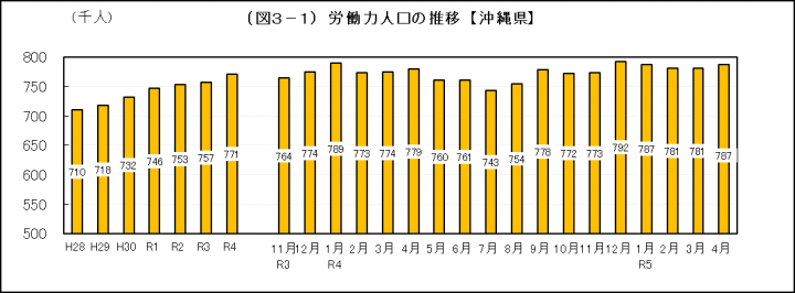 グラフ：労働力人口の推移（沖縄県）