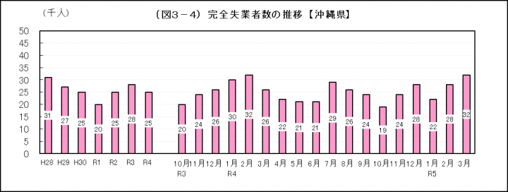 グラフ：完全失業者数の推移（沖縄県）