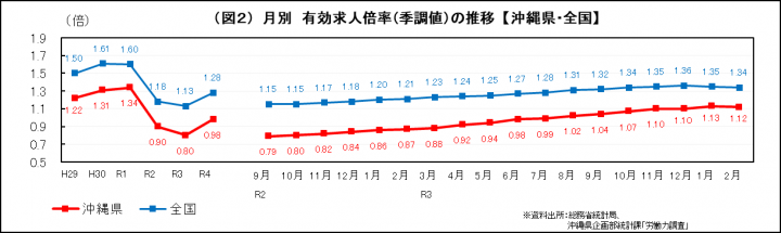 グラフ：月別　有効求人倍率（季調値）の推移（沖縄県・全国）