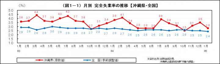 グラフ：月別　完全失業率の推移（沖縄県・全国）