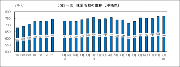 グラフ：就業者数の推移（沖縄県）