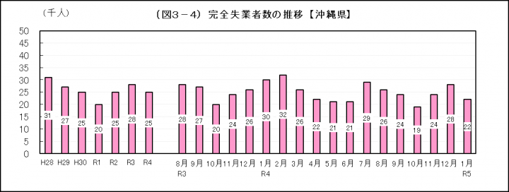 グラフ：完全失業者数の推移（沖縄県）