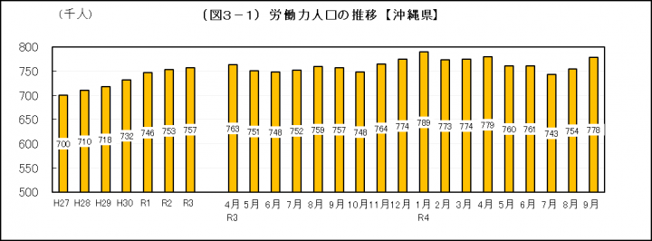 グラフ：労働力人口の推移（沖縄県）