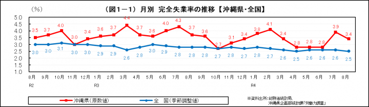 グラフ：月別　完全失業率の推移（沖縄県・全国）