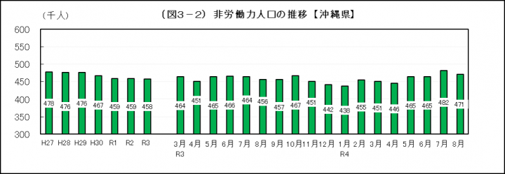 グラフ：非労働力人口の推移（沖縄県）