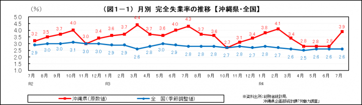 グラフ：月別　完全失業率の推移（沖縄県・全国）