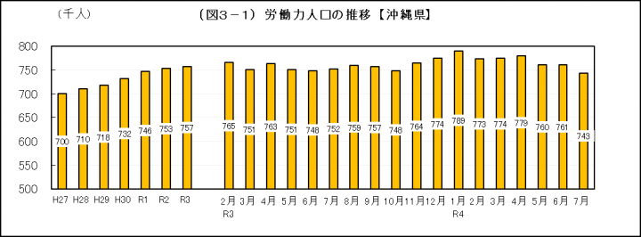 グラフ：労働力人口の推移（沖縄県）