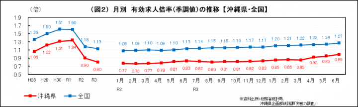 グラフ：月別　有効求人倍率（季調値）の推移（沖縄県・全国）