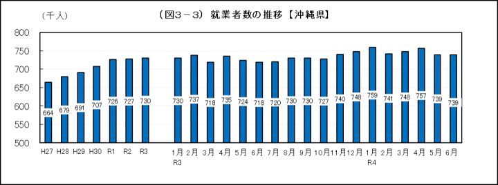 グラフ：就業者数の推移（沖縄県）