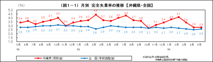 グラフ：月別　完全失業率の推移（沖縄県・全国）