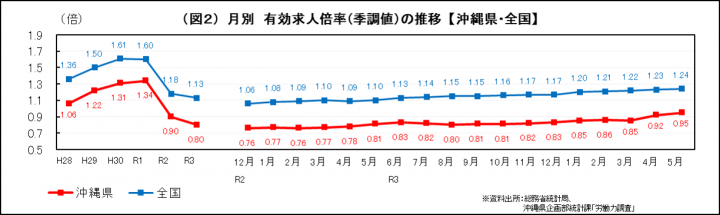 グラフ：月別　有効求人倍率（季調値）の推移（沖縄県・全国）